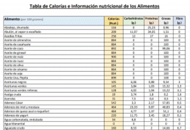 750 Alimentos con información nutricional | Medicina Información